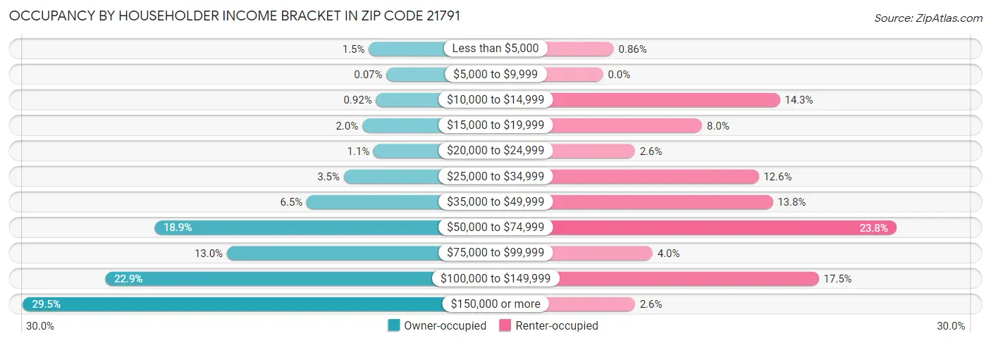 Occupancy by Householder Income Bracket in Zip Code 21791