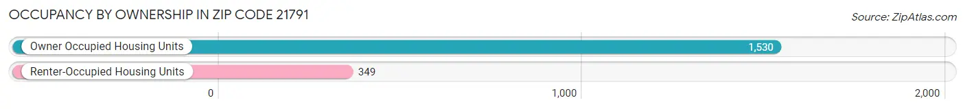 Occupancy by Ownership in Zip Code 21791