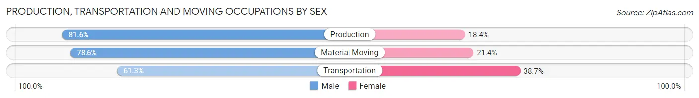 Production, Transportation and Moving Occupations by Sex in Zip Code 21791