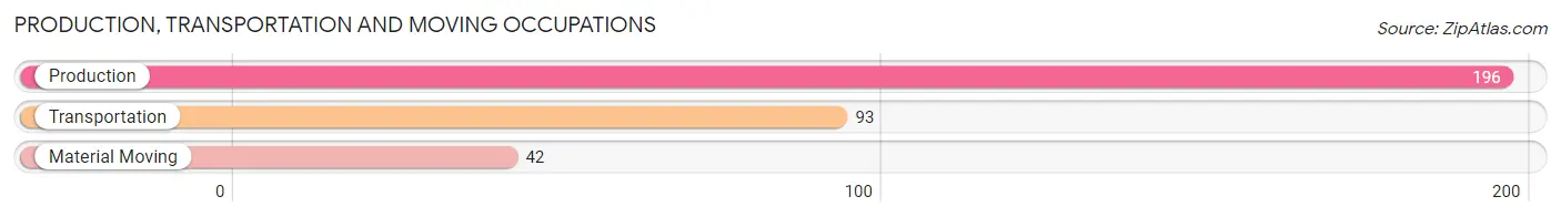 Production, Transportation and Moving Occupations in Zip Code 21791
