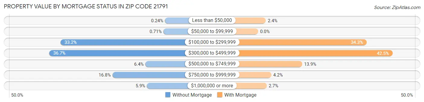Property Value by Mortgage Status in Zip Code 21791