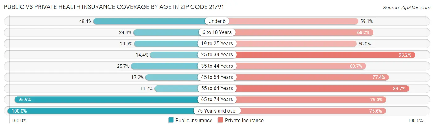 Public vs Private Health Insurance Coverage by Age in Zip Code 21791