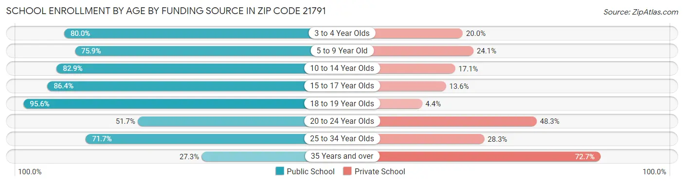 School Enrollment by Age by Funding Source in Zip Code 21791