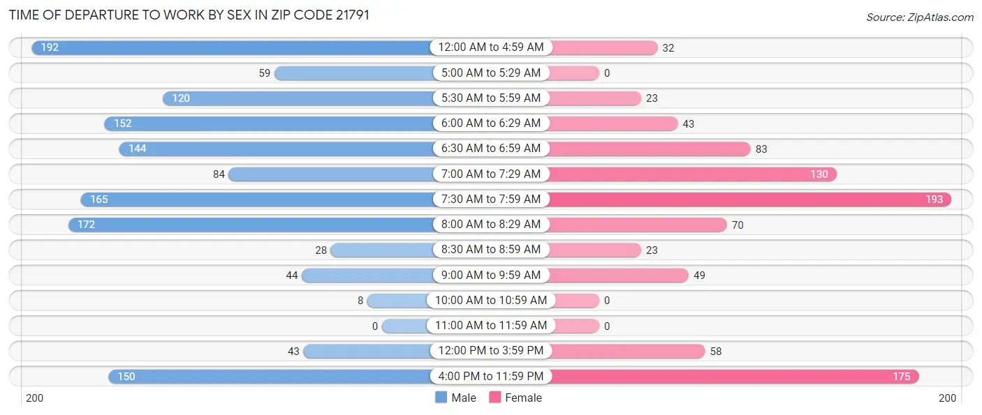 Time of Departure to Work by Sex in Zip Code 21791