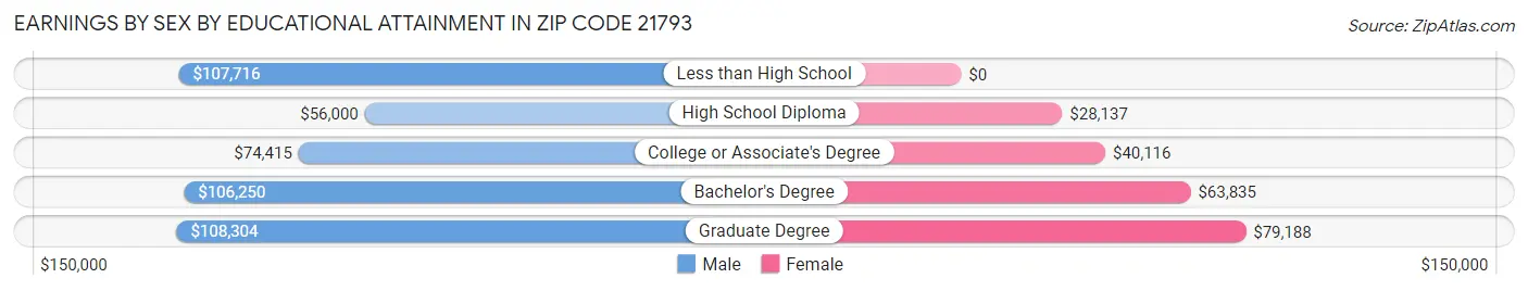 Earnings by Sex by Educational Attainment in Zip Code 21793