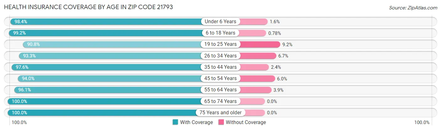 Health Insurance Coverage by Age in Zip Code 21793