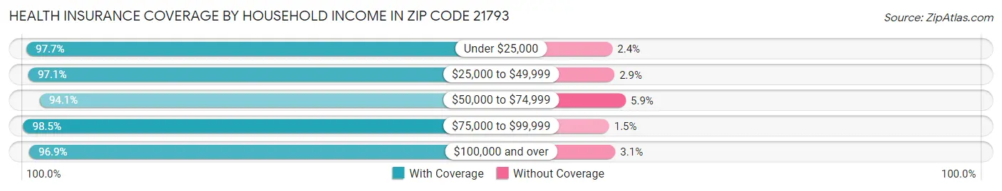 Health Insurance Coverage by Household Income in Zip Code 21793