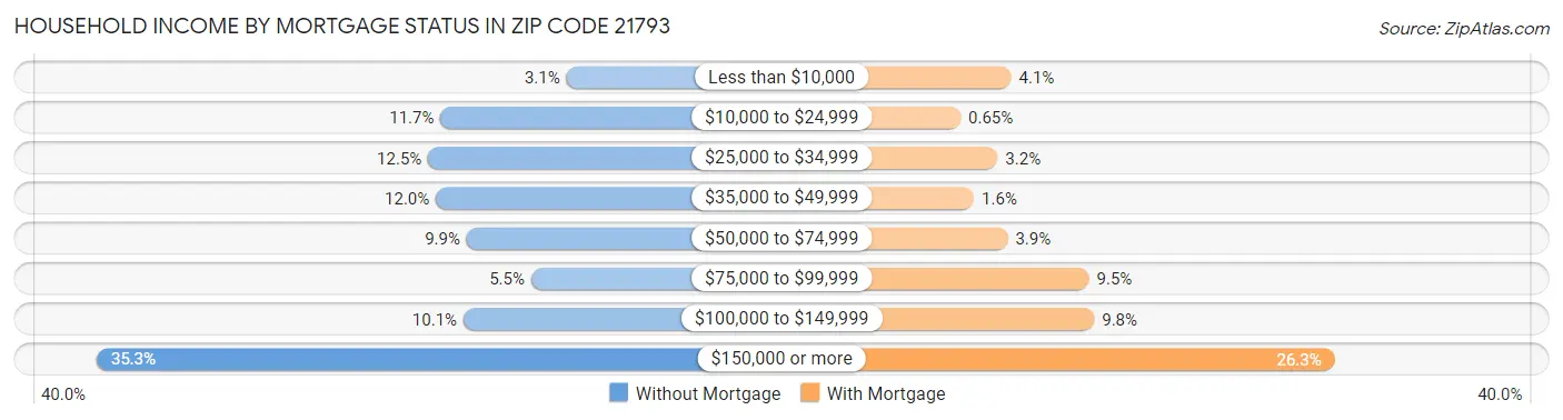 Household Income by Mortgage Status in Zip Code 21793