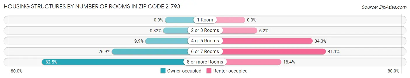 Housing Structures by Number of Rooms in Zip Code 21793
