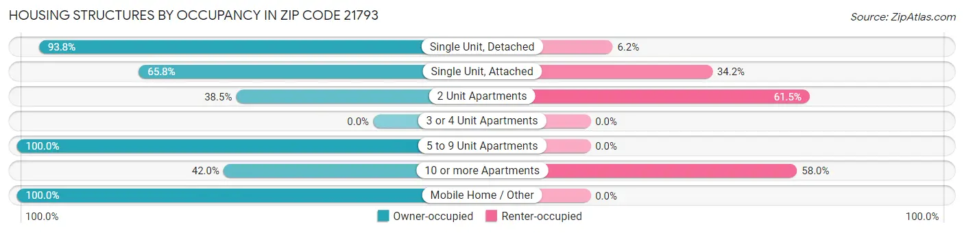 Housing Structures by Occupancy in Zip Code 21793