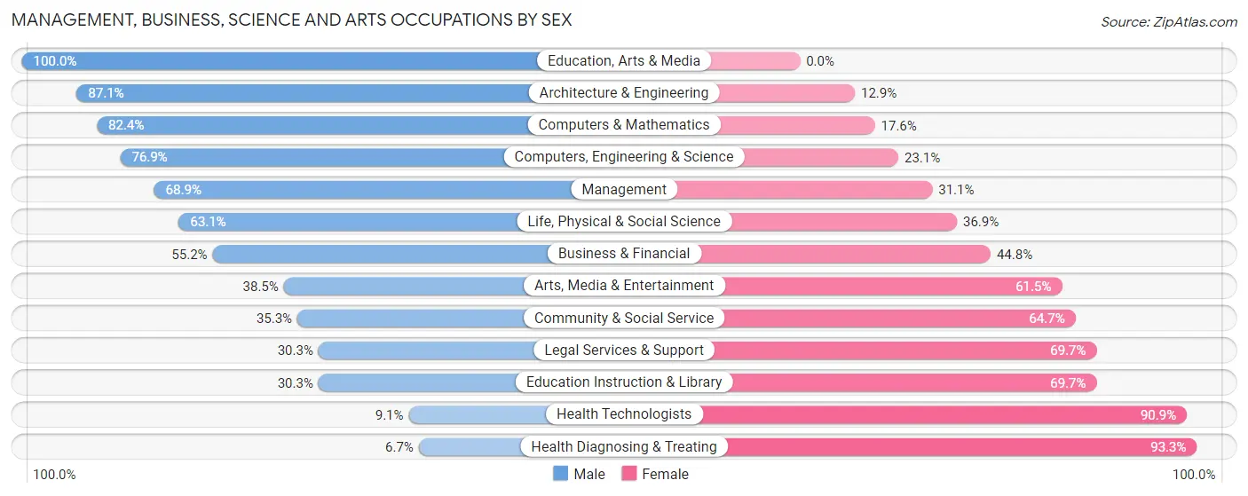 Management, Business, Science and Arts Occupations by Sex in Zip Code 21793