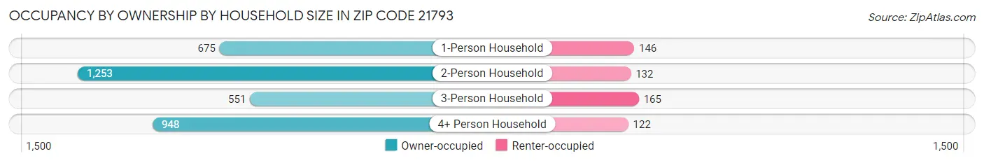 Occupancy by Ownership by Household Size in Zip Code 21793