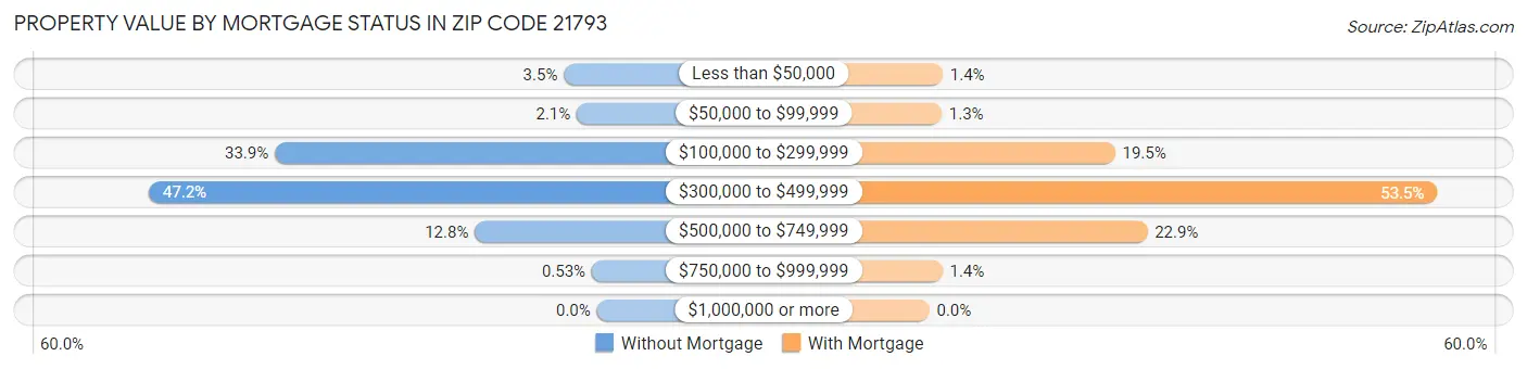Property Value by Mortgage Status in Zip Code 21793