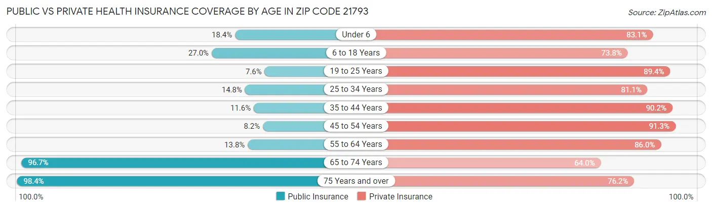Public vs Private Health Insurance Coverage by Age in Zip Code 21793
