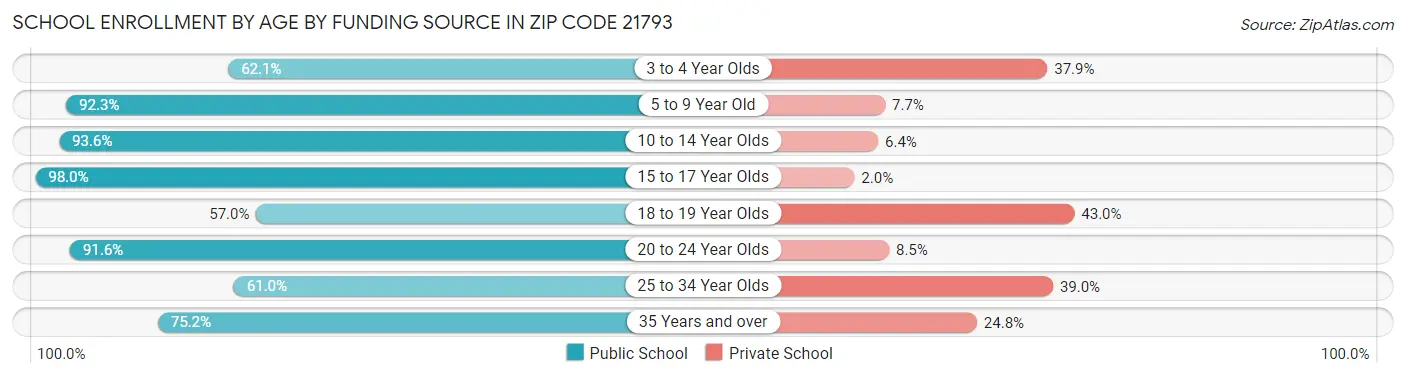 School Enrollment by Age by Funding Source in Zip Code 21793