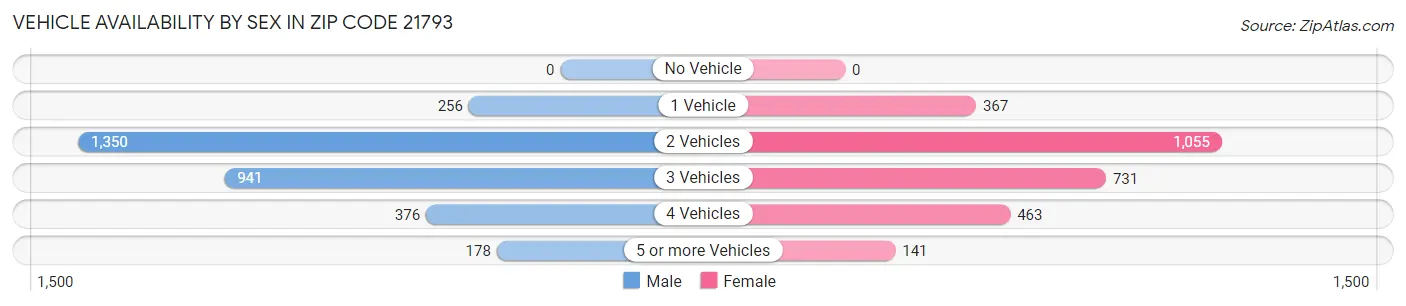 Vehicle Availability by Sex in Zip Code 21793