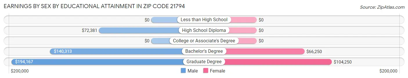 Earnings by Sex by Educational Attainment in Zip Code 21794