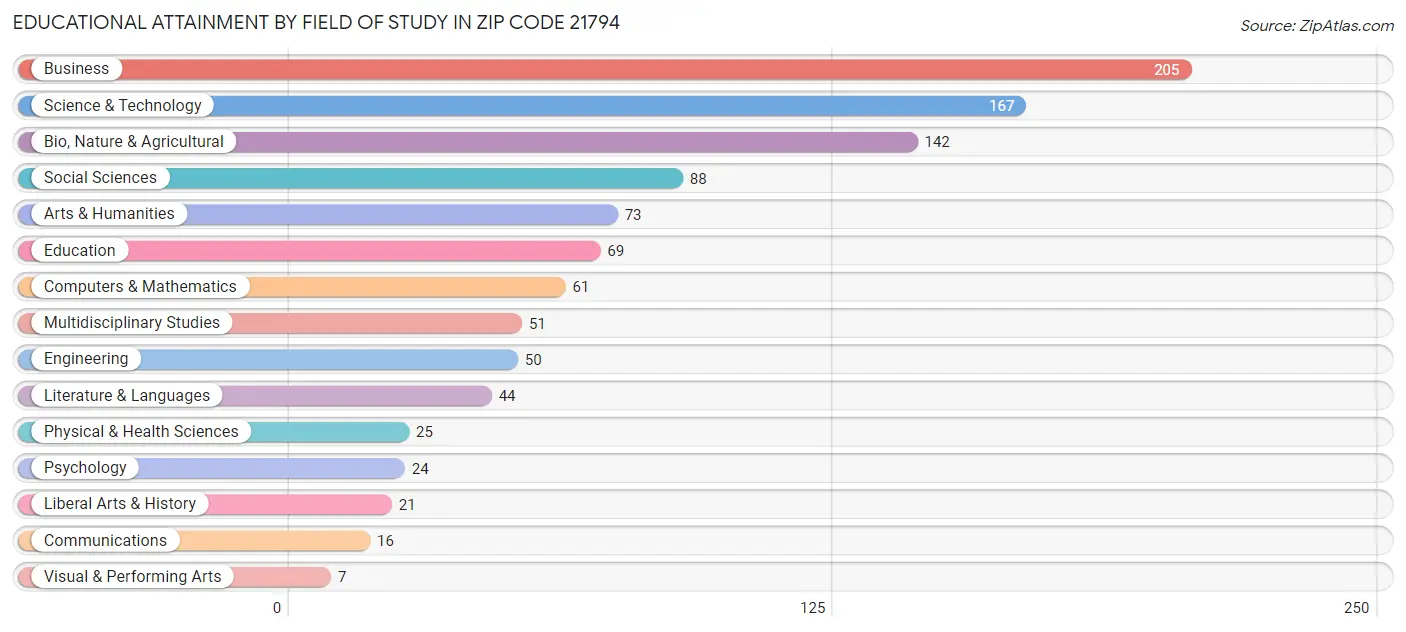 Educational Attainment by Field of Study in Zip Code 21794