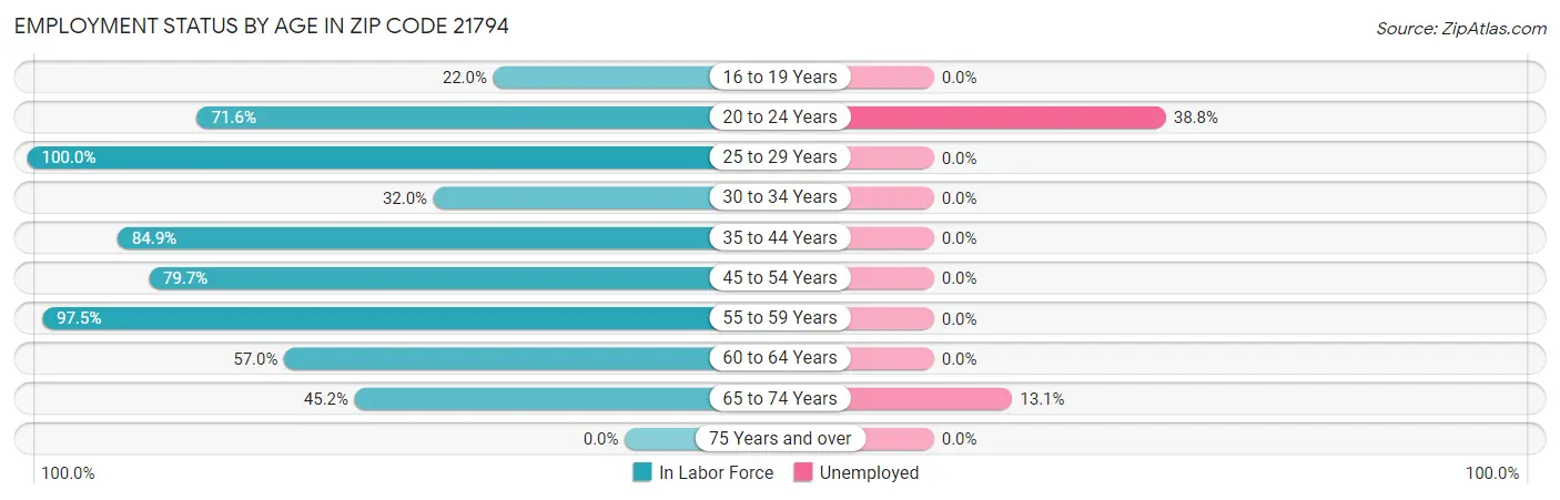 Employment Status by Age in Zip Code 21794