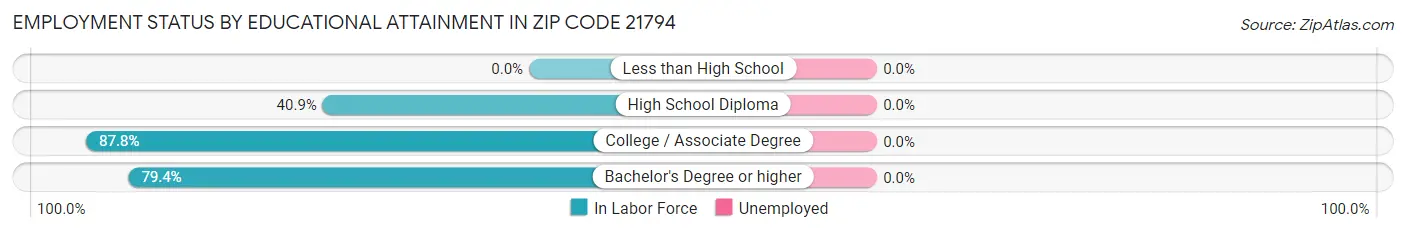 Employment Status by Educational Attainment in Zip Code 21794