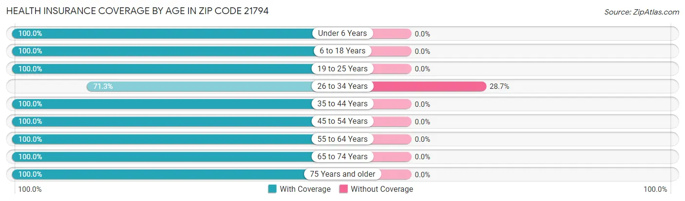 Health Insurance Coverage by Age in Zip Code 21794