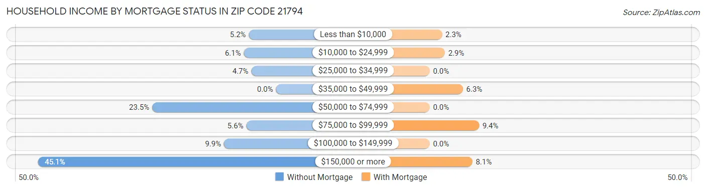 Household Income by Mortgage Status in Zip Code 21794