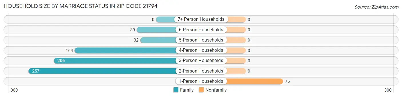 Household Size by Marriage Status in Zip Code 21794
