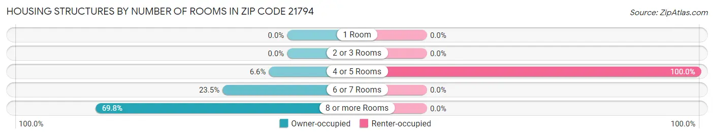 Housing Structures by Number of Rooms in Zip Code 21794