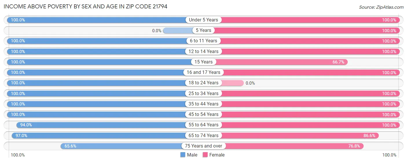 Income Above Poverty by Sex and Age in Zip Code 21794