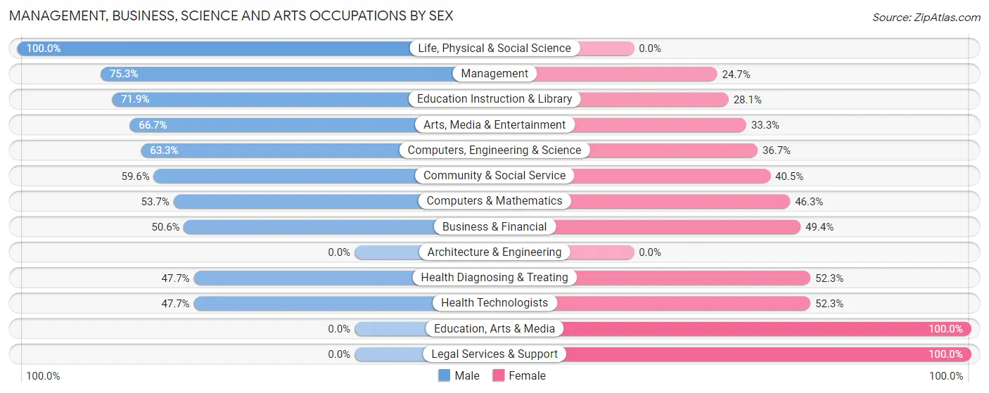 Management, Business, Science and Arts Occupations by Sex in Zip Code 21794