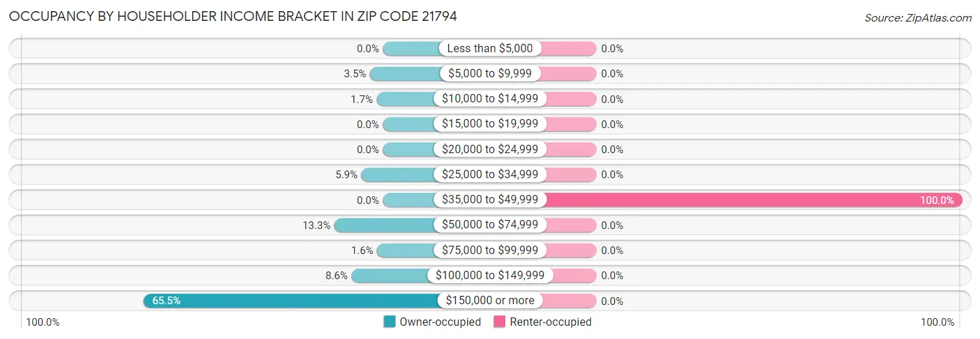 Occupancy by Householder Income Bracket in Zip Code 21794