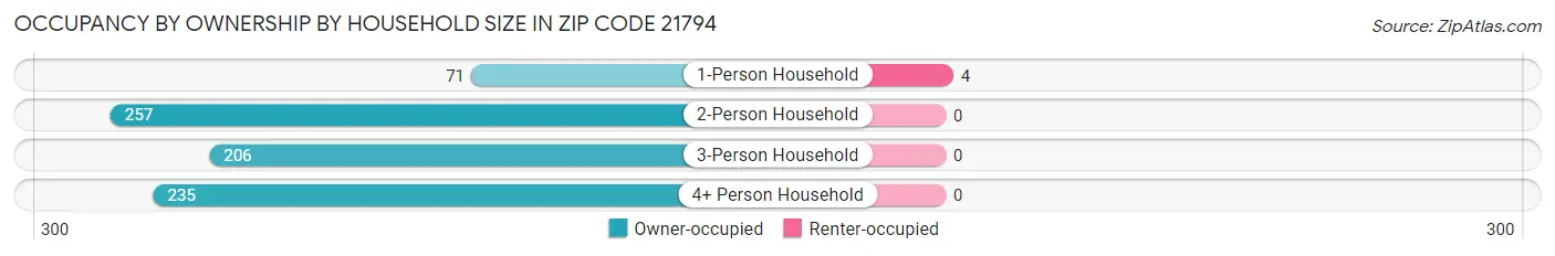 Occupancy by Ownership by Household Size in Zip Code 21794