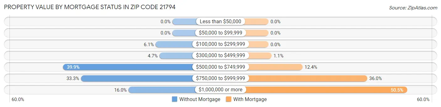 Property Value by Mortgage Status in Zip Code 21794