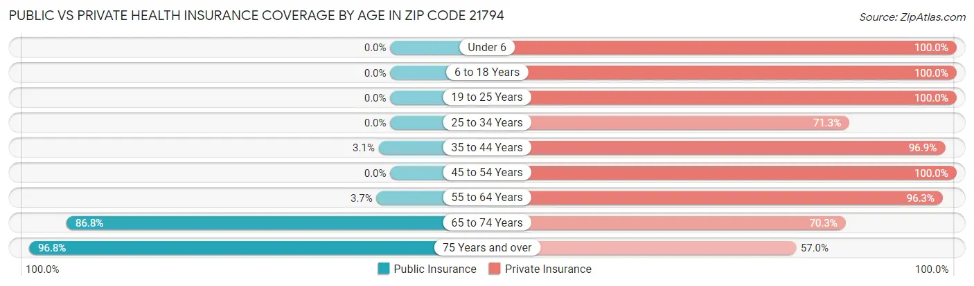 Public vs Private Health Insurance Coverage by Age in Zip Code 21794