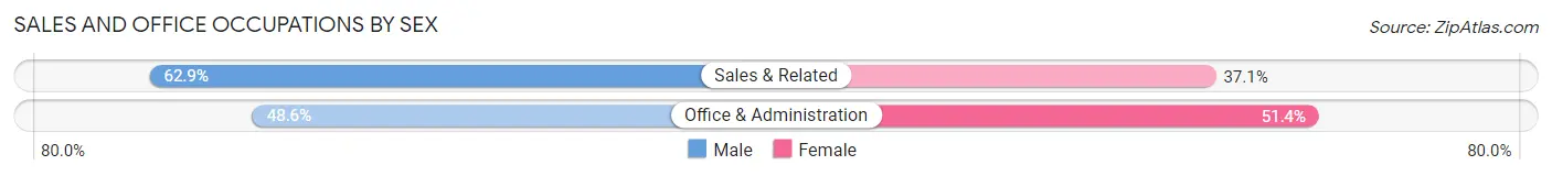 Sales and Office Occupations by Sex in Zip Code 21794