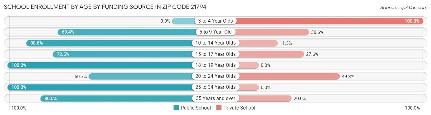 School Enrollment by Age by Funding Source in Zip Code 21794