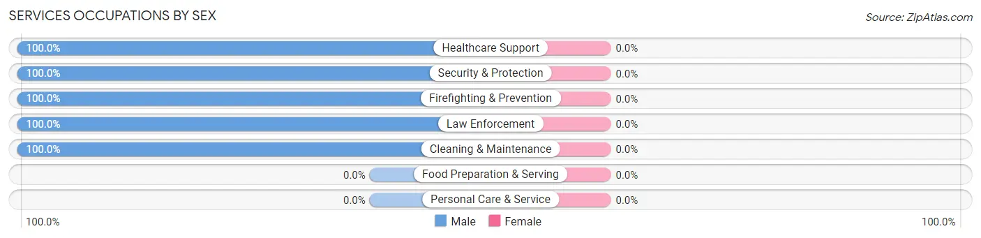 Services Occupations by Sex in Zip Code 21794