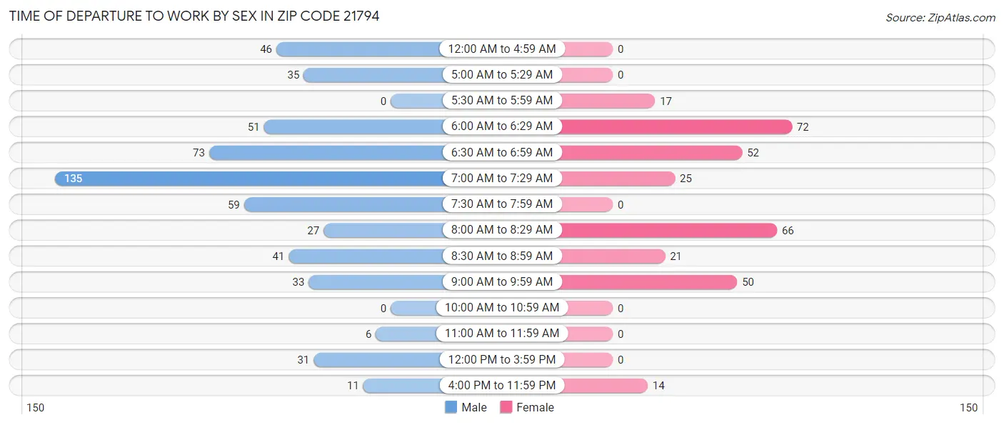 Time of Departure to Work by Sex in Zip Code 21794