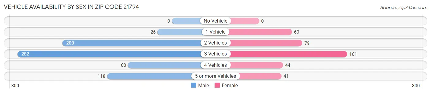 Vehicle Availability by Sex in Zip Code 21794