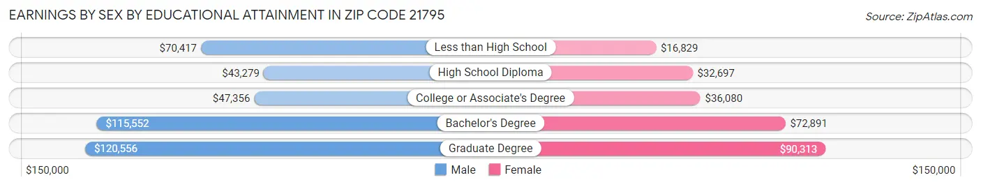 Earnings by Sex by Educational Attainment in Zip Code 21795