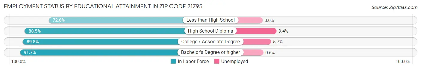 Employment Status by Educational Attainment in Zip Code 21795