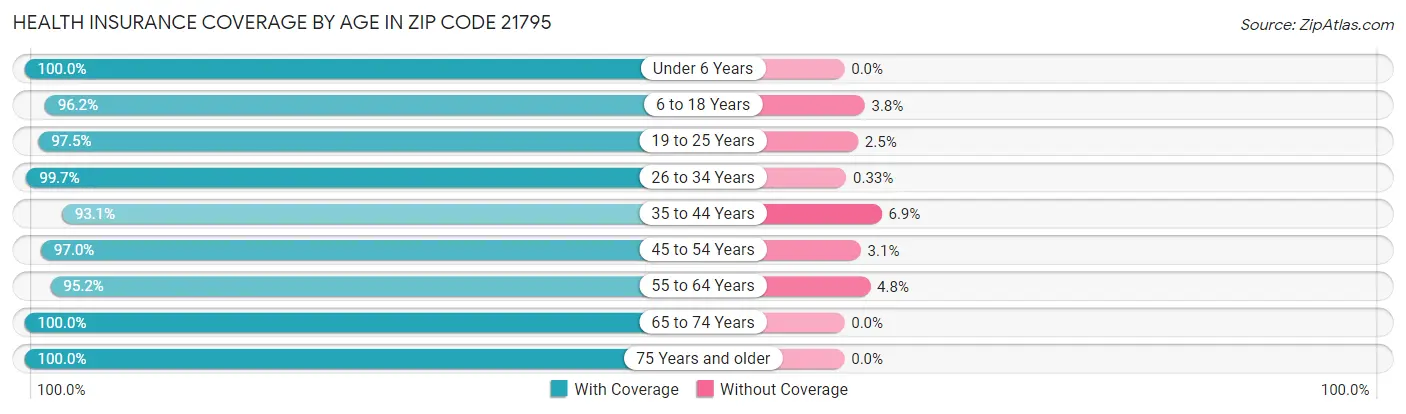 Health Insurance Coverage by Age in Zip Code 21795