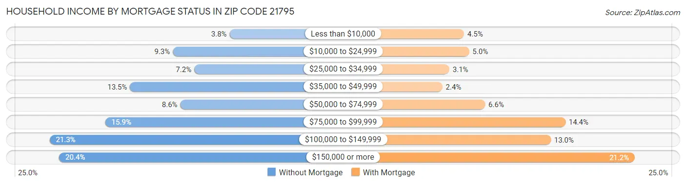 Household Income by Mortgage Status in Zip Code 21795