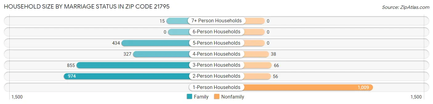 Household Size by Marriage Status in Zip Code 21795