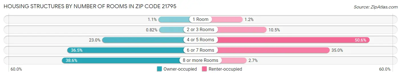 Housing Structures by Number of Rooms in Zip Code 21795