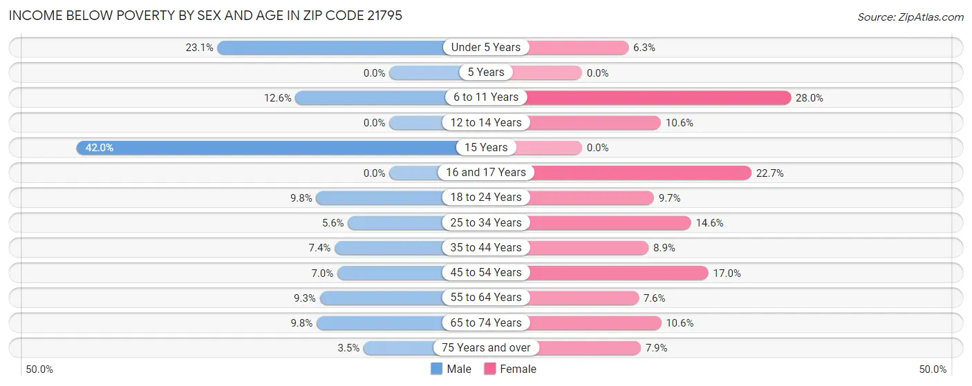 Income Below Poverty by Sex and Age in Zip Code 21795