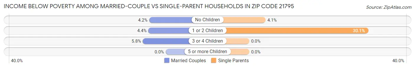 Income Below Poverty Among Married-Couple vs Single-Parent Households in Zip Code 21795