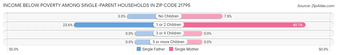 Income Below Poverty Among Single-Parent Households in Zip Code 21795