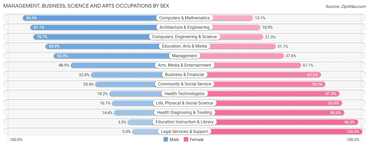Management, Business, Science and Arts Occupations by Sex in Zip Code 21795