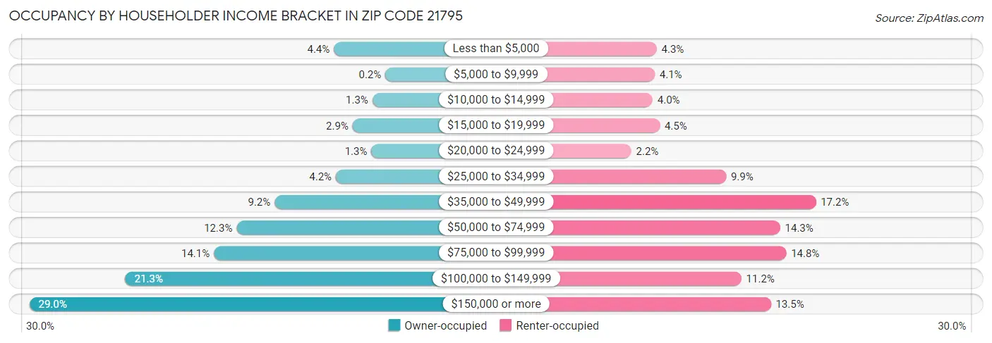 Occupancy by Householder Income Bracket in Zip Code 21795